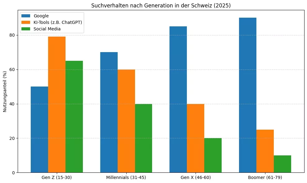 Unterschiede im Suchverhalten nach Generation